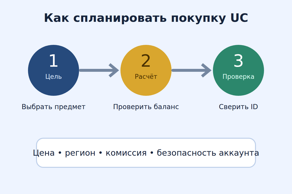 Схема планирования покупки UC для PUBG Mobile